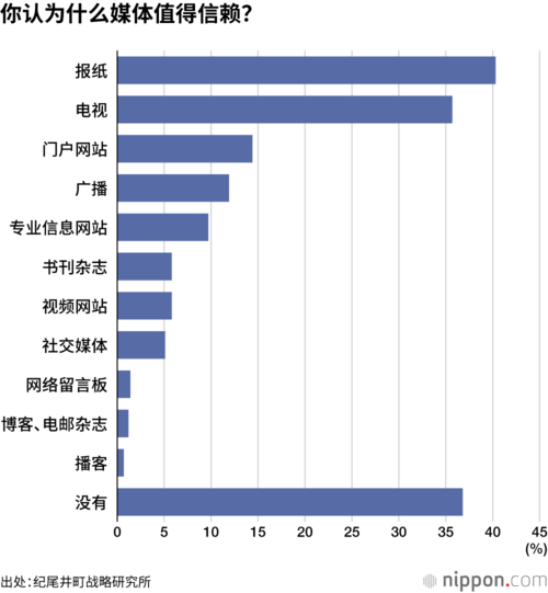 你认为什么媒体值得信赖?
