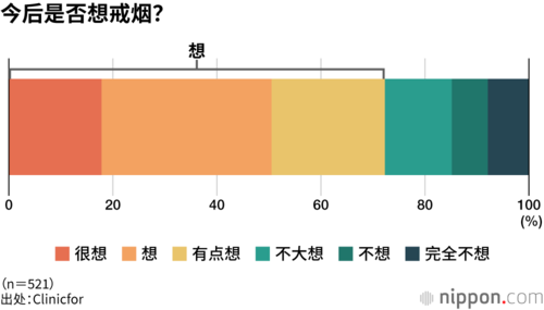 今后是否想戒烟？