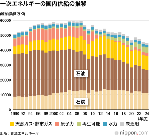 一次エネルギーの国内供給の推移
