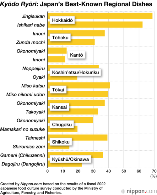 Kyōdo Ryōri: Japan’s Best-Known Regional Dishes