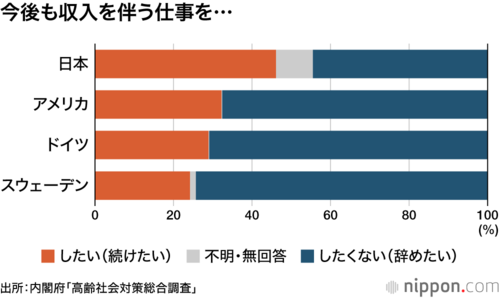 今後も収入を伴う仕事を…