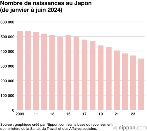 Nombre de naissances au Japon (de janvier à juin 2024)