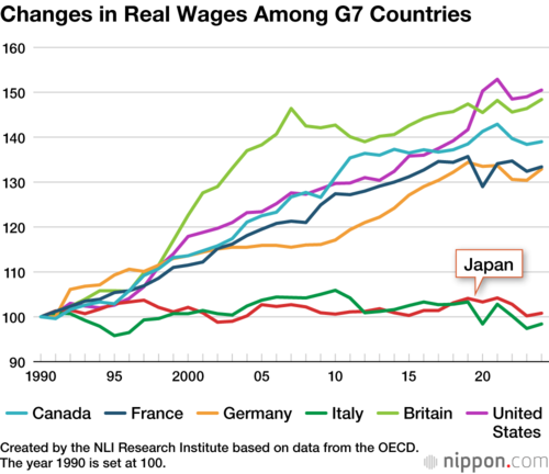 Changes in Real Wages Among G7 Countries