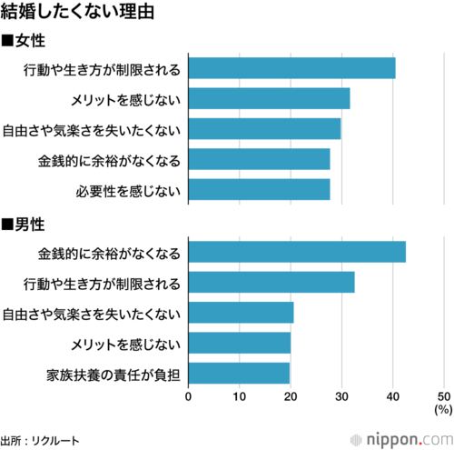 結婚したくない理由