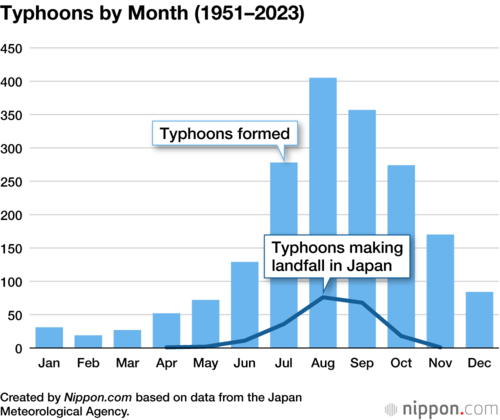 Typhoons by Month (1951–2023)