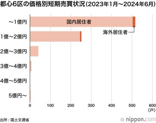 都心6区の価格別短期売買状況(2023年1月~2024年6月)