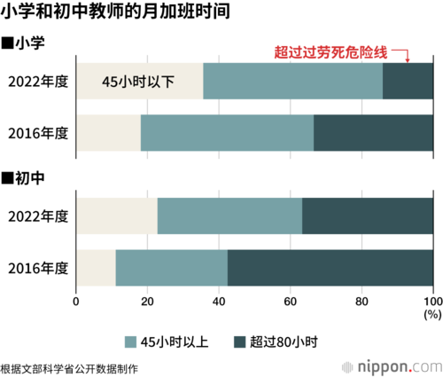 小学和初中教师的月加班时间