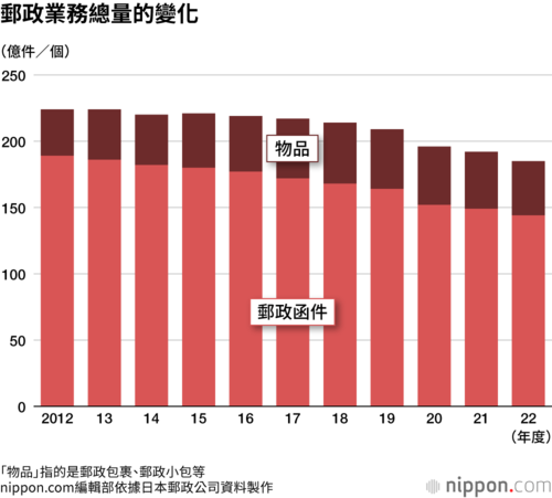 郵政業務總量的變化