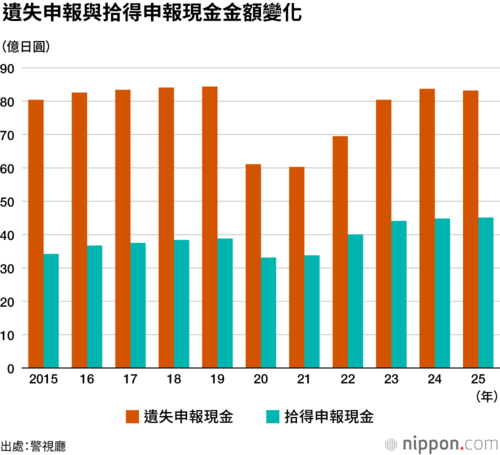 遺失申報與拾得申報現金金額變化