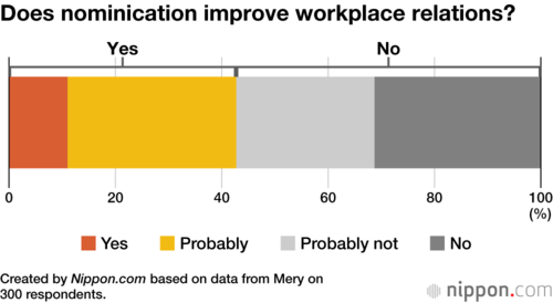 Does nomination improve workplace relations?