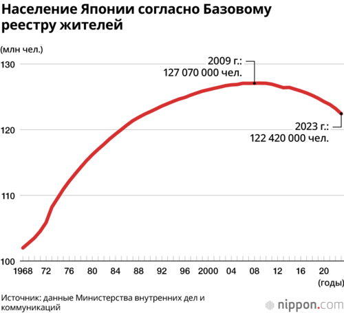 Население Японии согласно Базовому реестру жителей