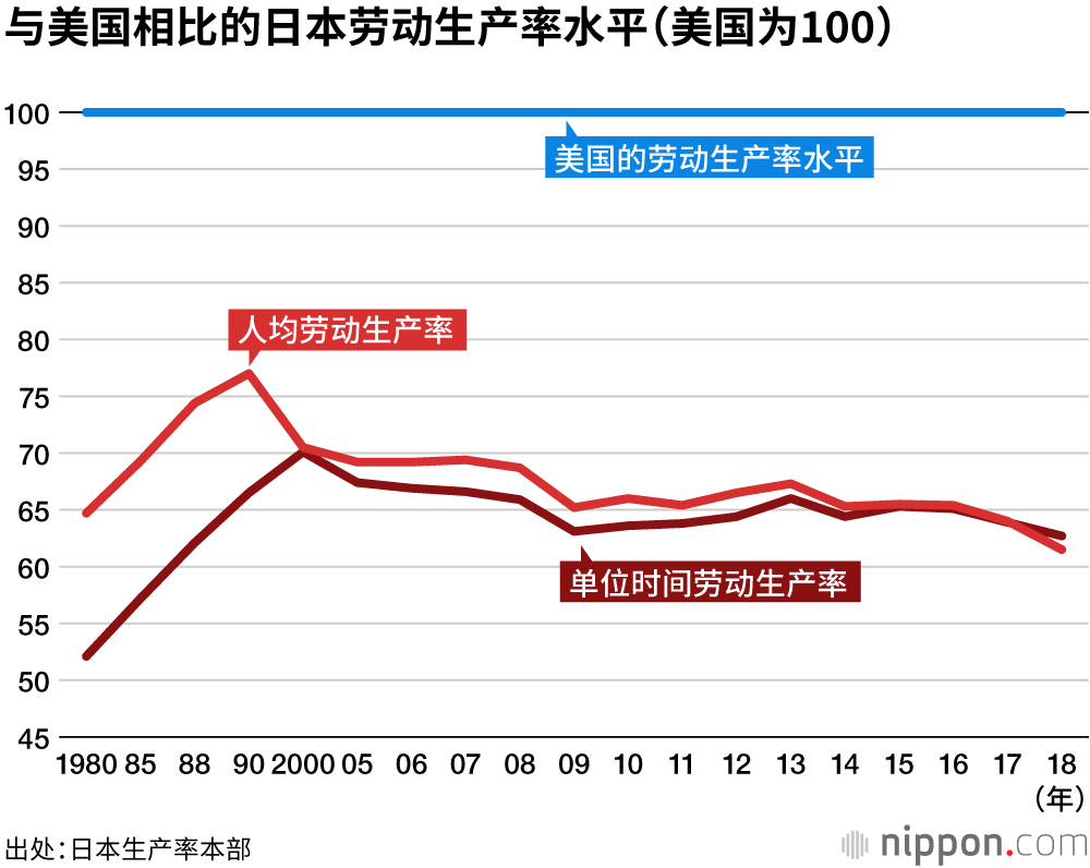 日本的劳动生产率在G7国家中垫底