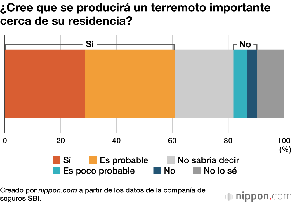 Terremotos y tsunamis, los desastres que más preocupan a los propietarios de vivienda en Japón 