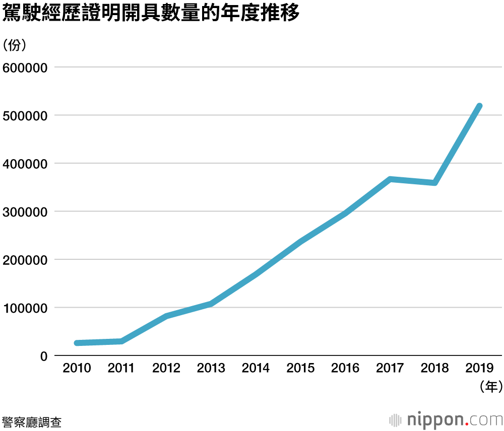 駕照持有者人數減少，貨車司機短缺令人擔憂