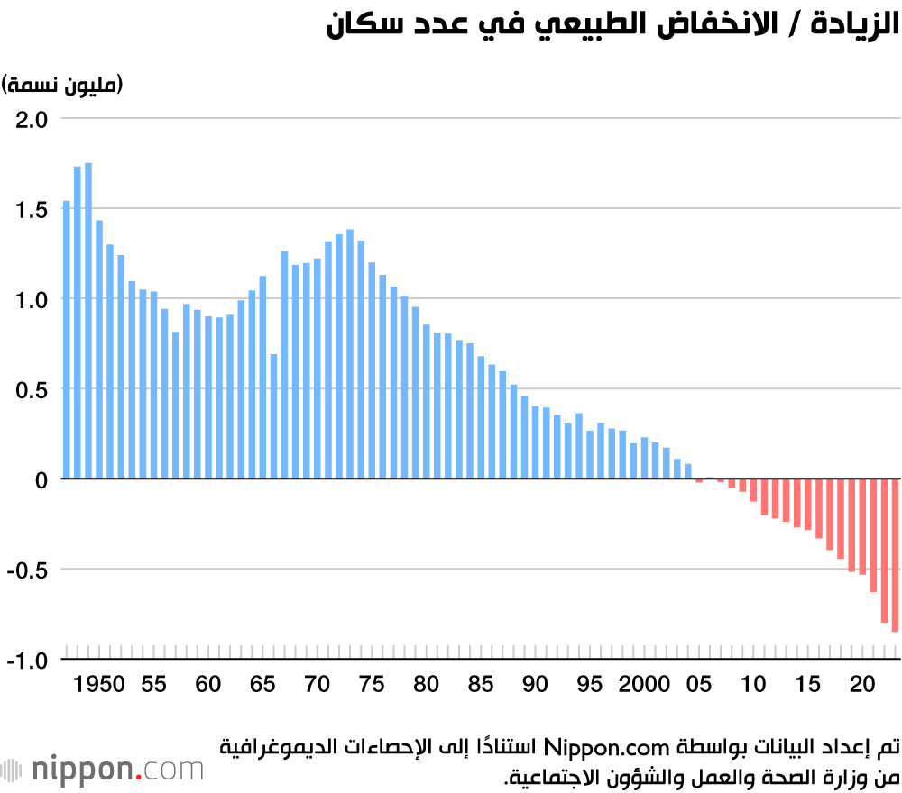 الزيادة / الانخفاض الطبيعي في عدد سكان