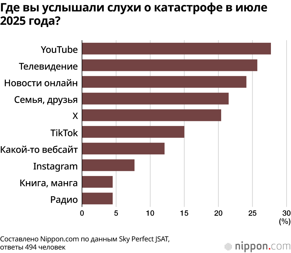 Где вы услышали слухи о катастрофе в июле 2025 года?