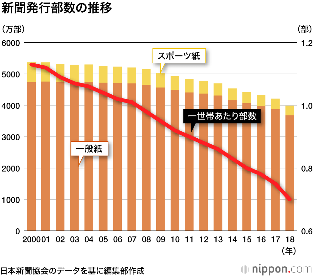 新聞、2000年と比べ1000万部減 : 読者層は高齢化
