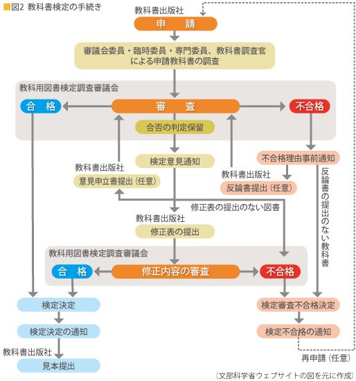 日本の歴史教科書制度