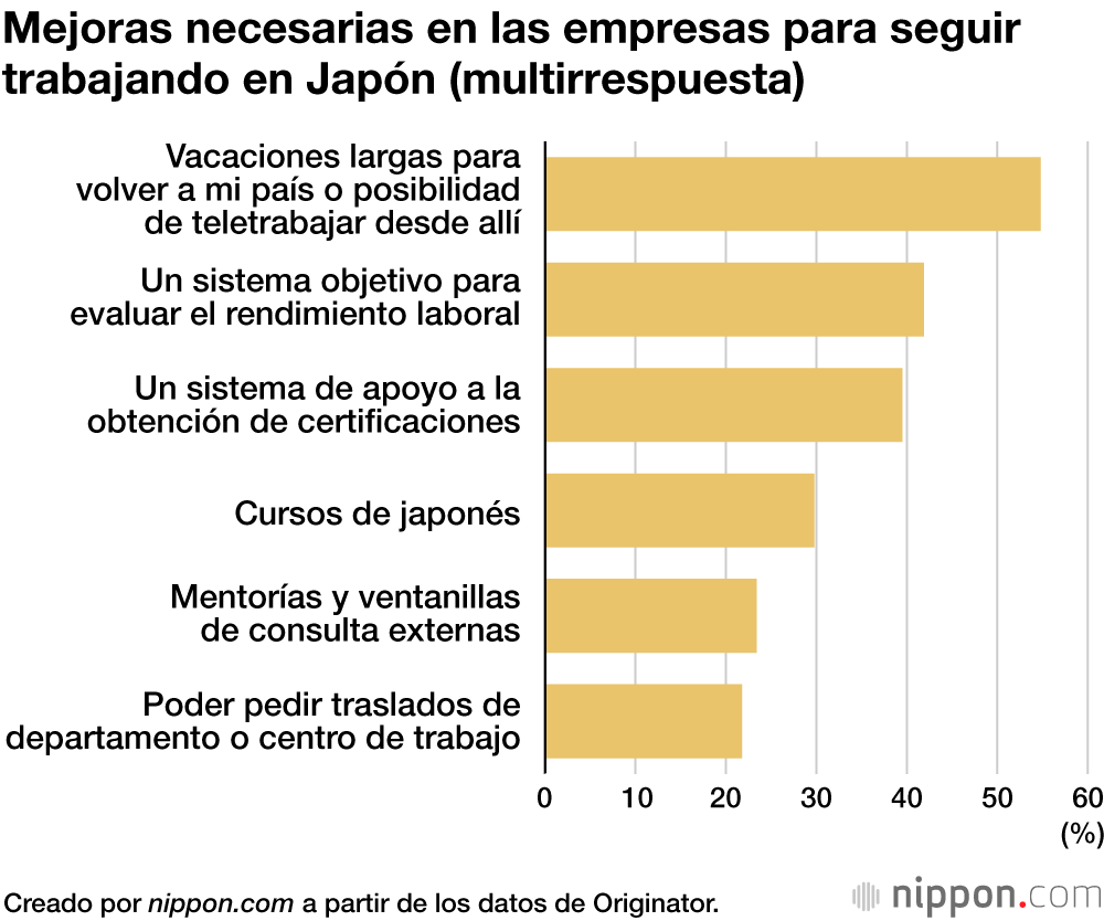 Mejoras necesarias en las empresas para seguir trabajando en Japón (multirrespuesta)