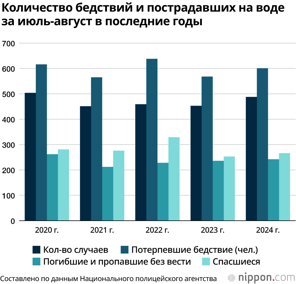 Количество бедствий и пострадавших на воде за июль-август в последние годы