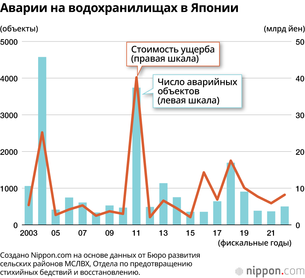 Аварии на водохранилищах в Японии