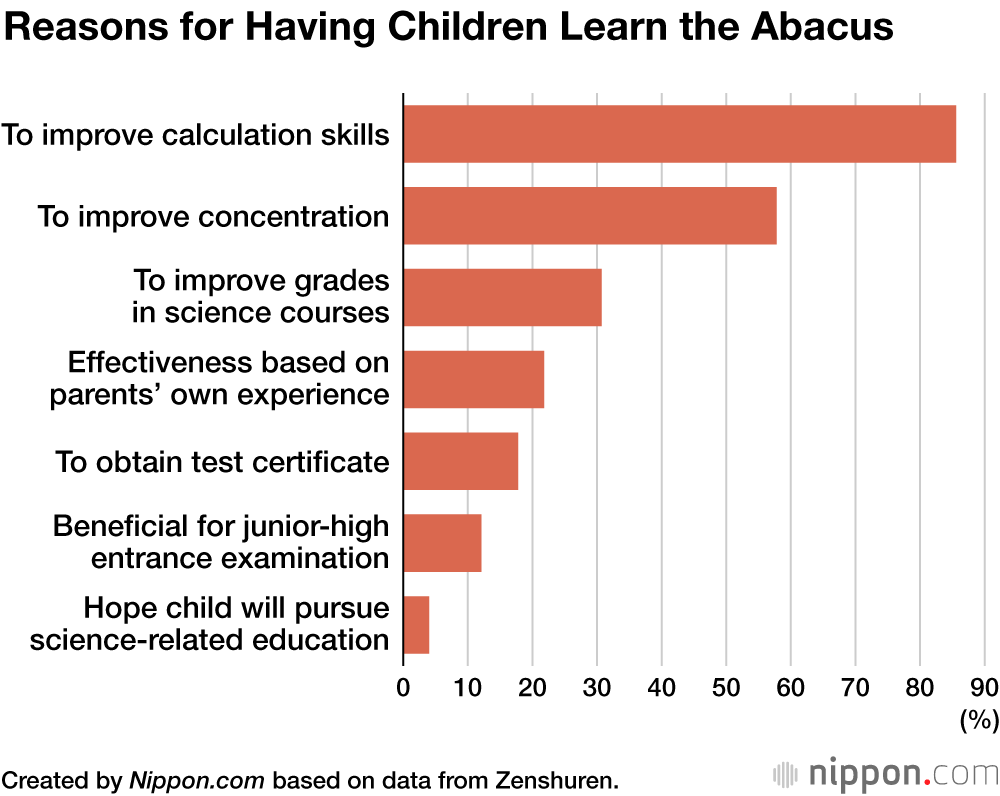 Reasons for Having Children Learn the Abacus