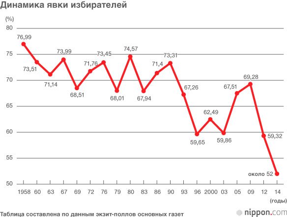 Подавляющая победа Либерально-демократической партии и Комэй