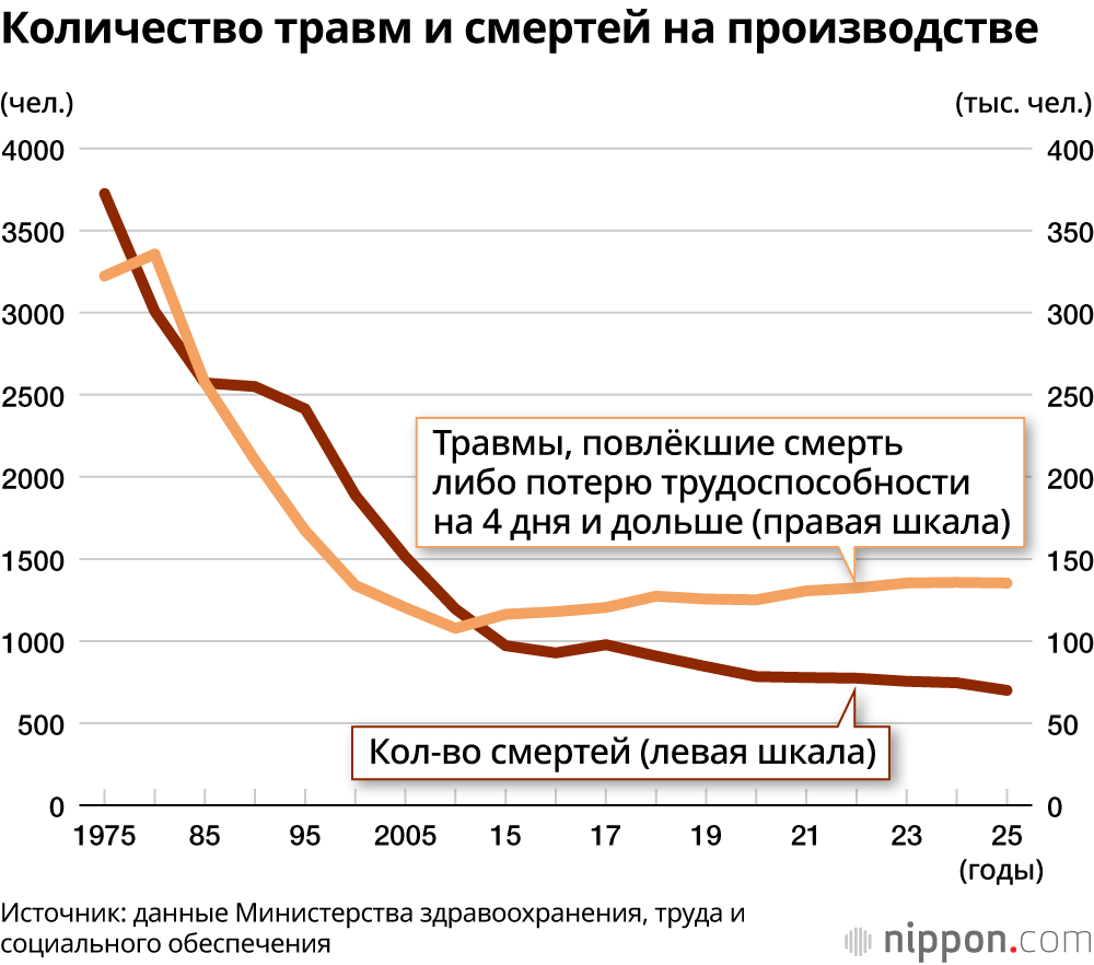 Количество травм и смертей на производстве