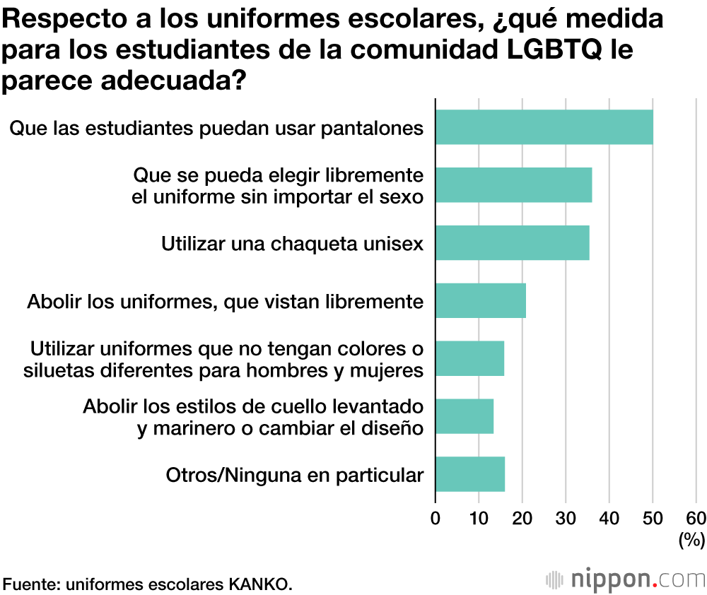 Cada día más escuelas en Japón tienen en cuenta a los alumnos LGBTQ en sus políticas de vestuario