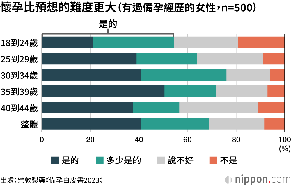 懷孕比預想的難度更大（有過備孕經歷的女性，n=500）