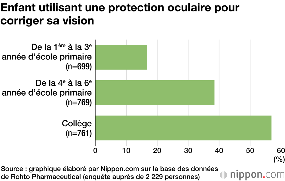 Enfant utilisant une protection oculaire pour corriger sa vision