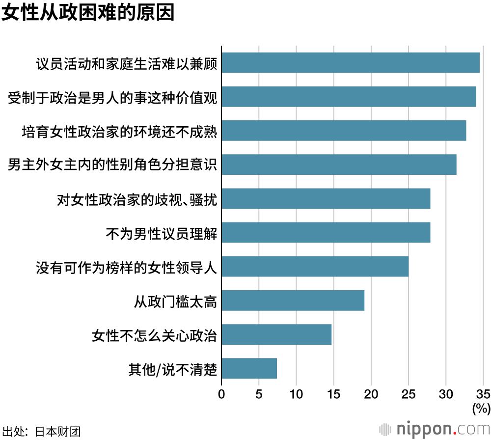 女性政治家应该增加，但难以兼顾与家庭生活的平衡