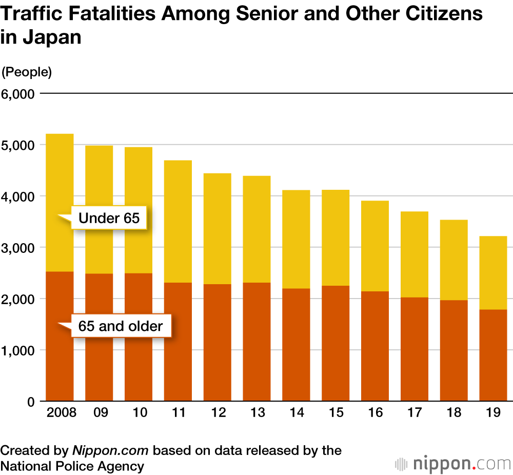 Annual Traffic Fatalities in Japan Reach Record Low