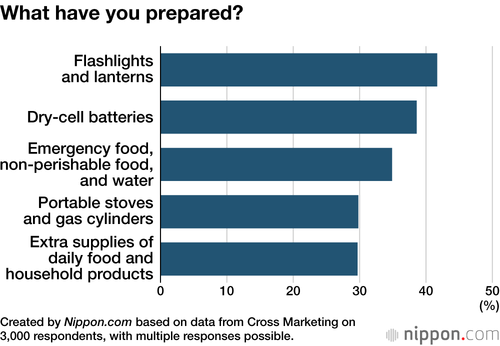 What have you prepared?