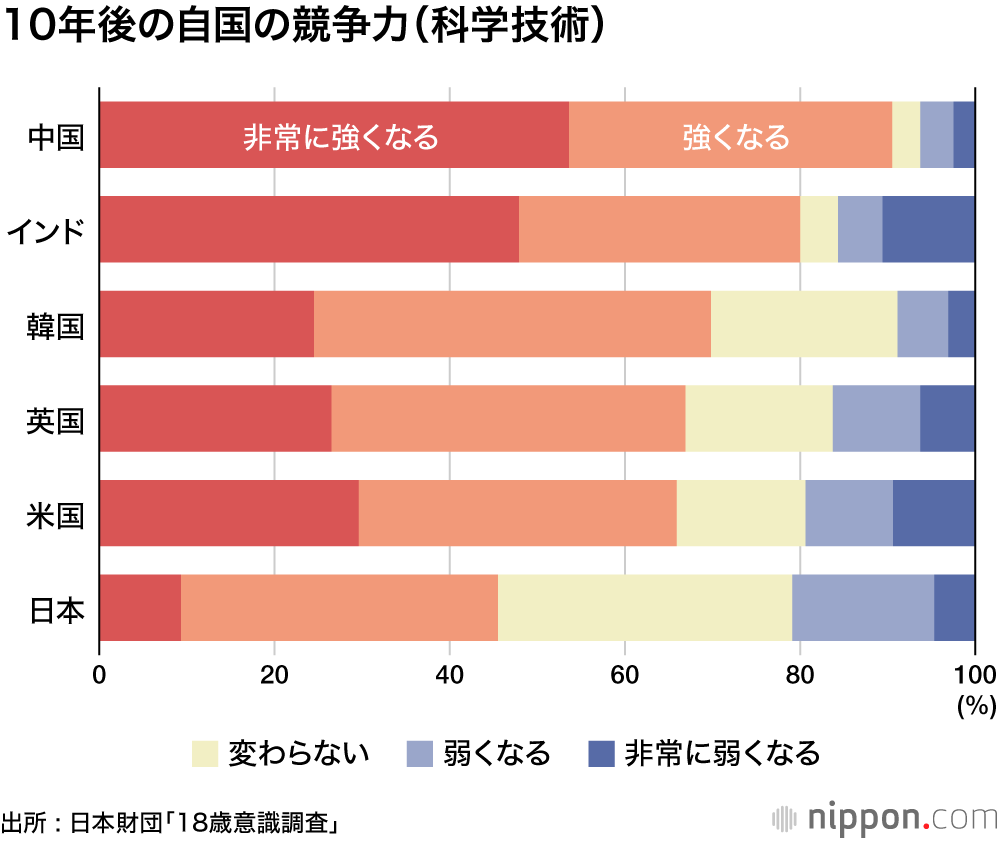 閉塞感の中で生きるニッポンの若者 ―18歳意識調査 : 「将来良くなる」13.9%