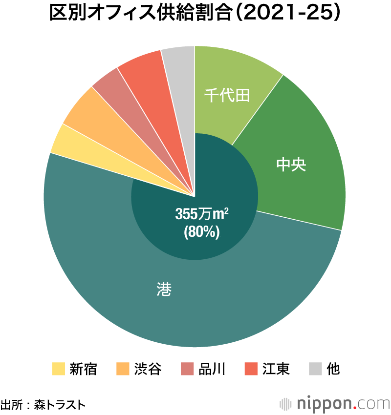 都内のオフィスビル供給、2年連続で過去最低水準に―森トラスト調査  