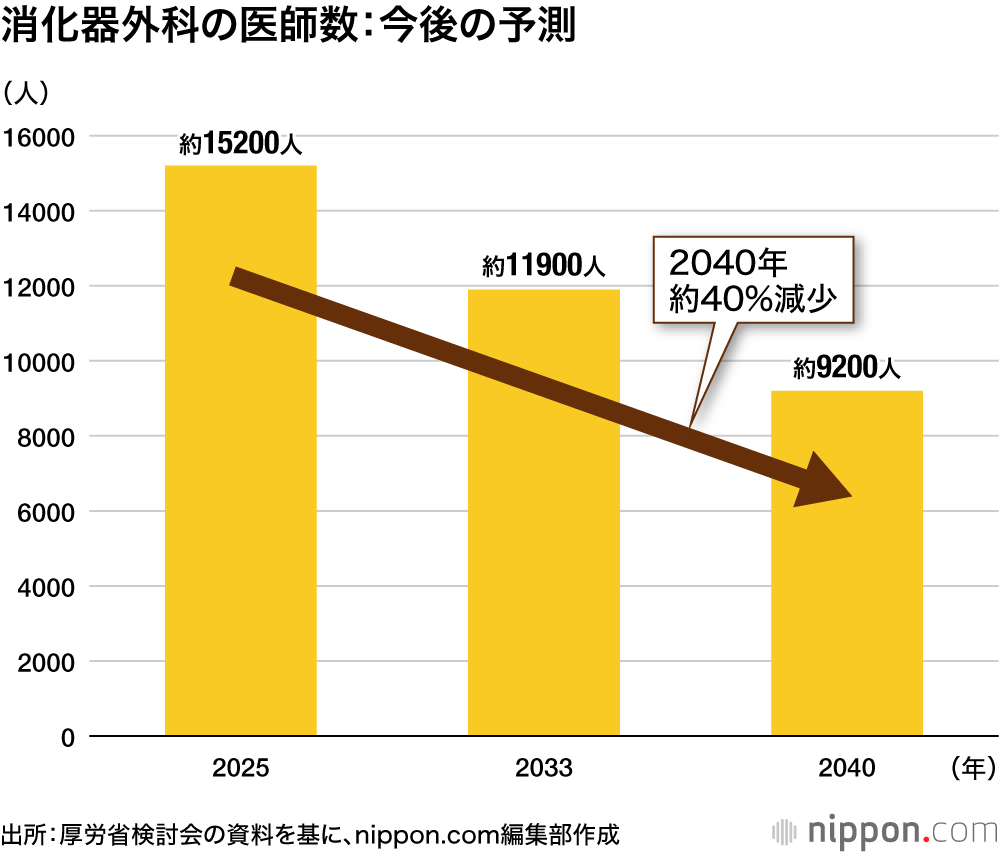 消化器外科の医師数：今後の予測