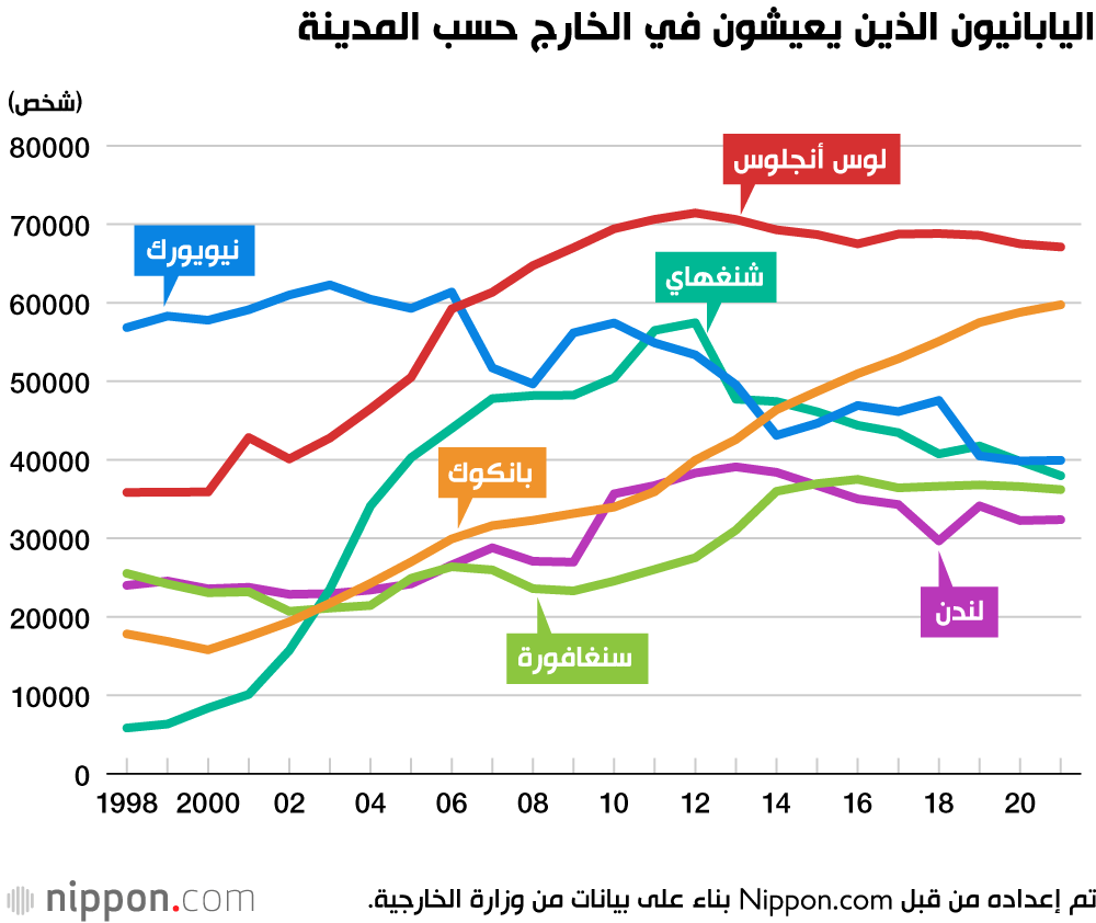 اليابانيون الذين يعيشون في الخارج حسب المدينة