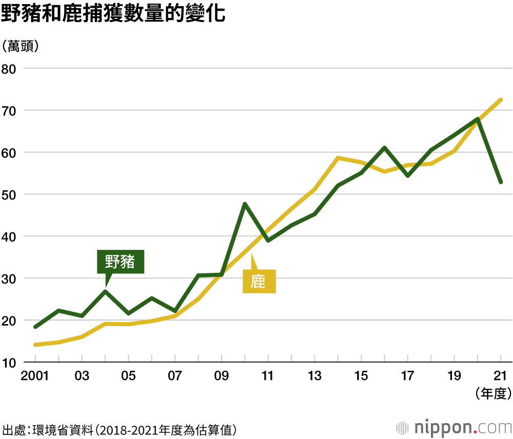 野豬和鹿捕獲數量的變化