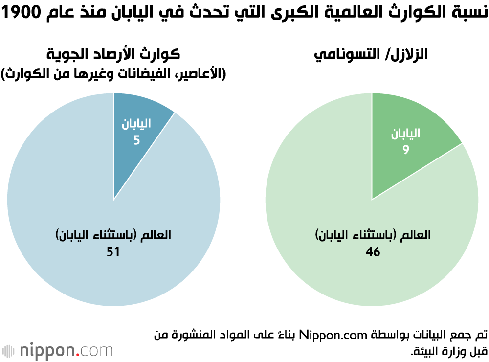 ما يقرب من 20٪ من الزلازل الضخمة تحدث في اليابان 