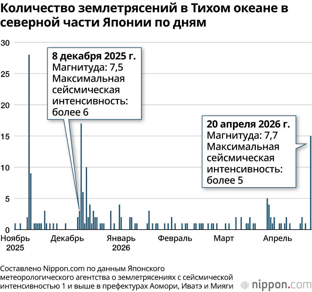 Количество землетрясений в Тихом океане в северной части Японии по дням