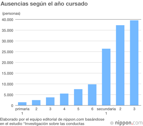 El absentismo escolar empeora en Japón por cuarto año consecutivo