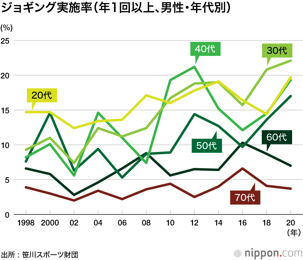 ジョギング人口、過去最多1055万人―笹川スポーツ財団調査 : コロナ禍で密を避けて運動不足解消？