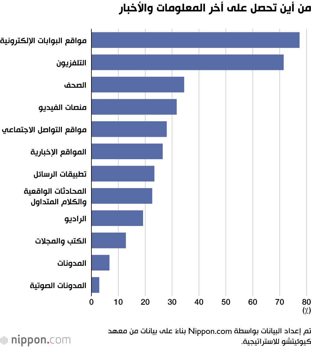 من أين تحصل على أخر المعلومات والأخبار