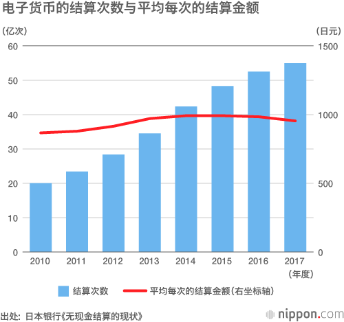 使用电子货币的日本人不足3成