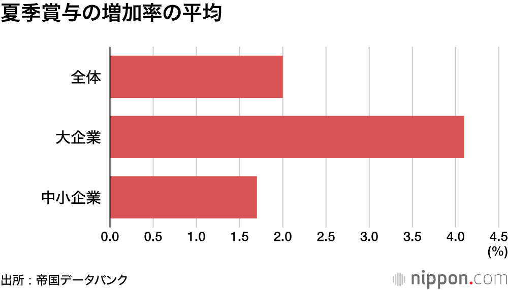 夏季賞与の増加率の平均
