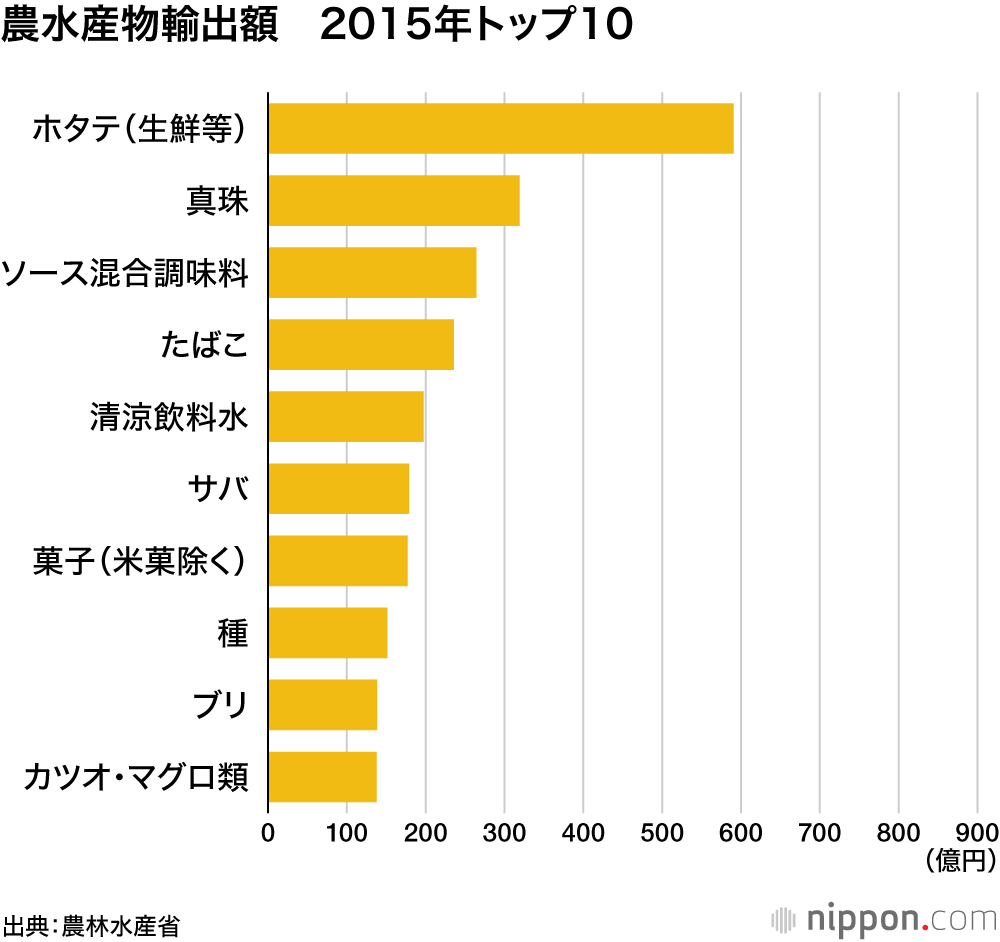 農水産物輸出額　2015年トップ10