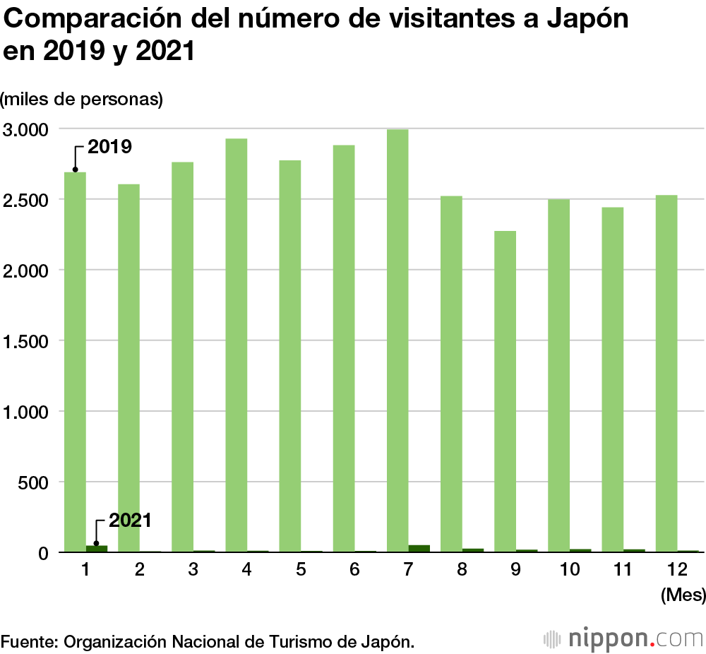 ¿Cuánto durará el aislamiento de Japón?  Solo 249.500 extranjeros visitaron Japón en 2021