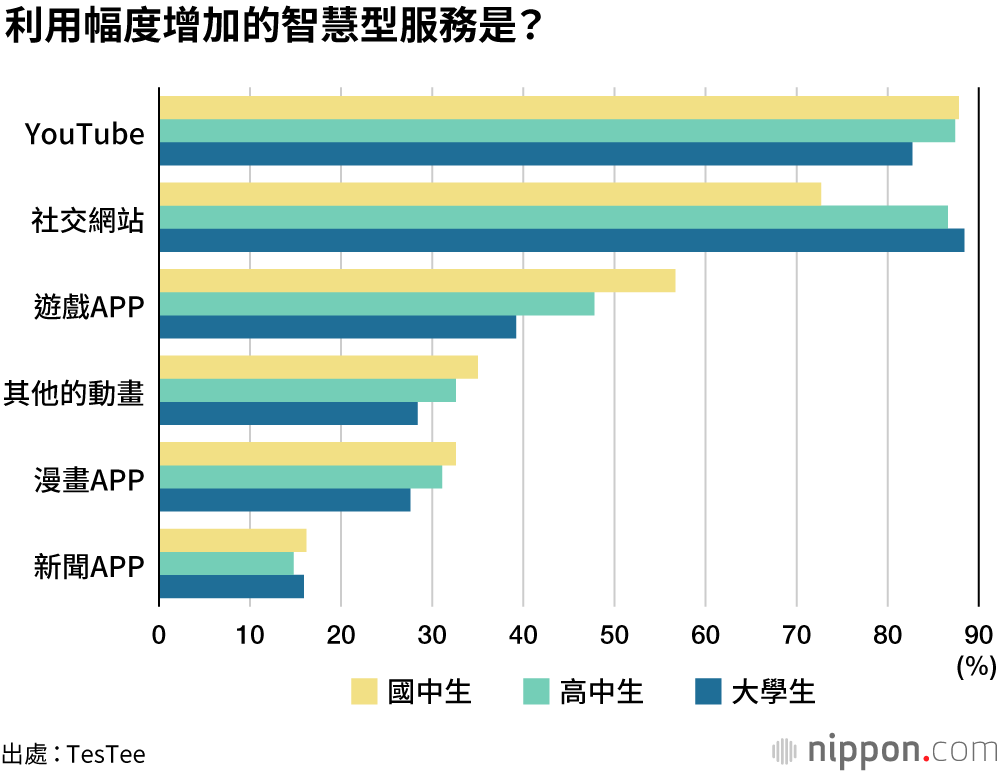 肺炎學校關閉 學生在家只是睡覺與上Youtube？