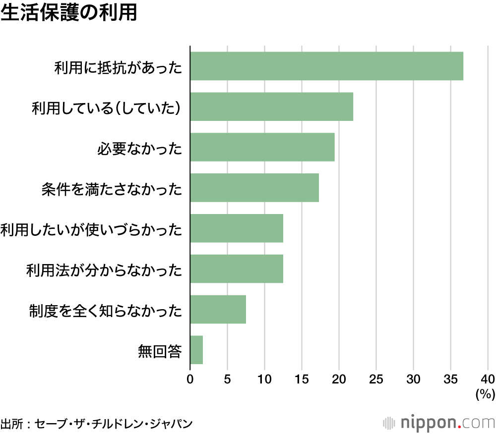 生活保護の利用